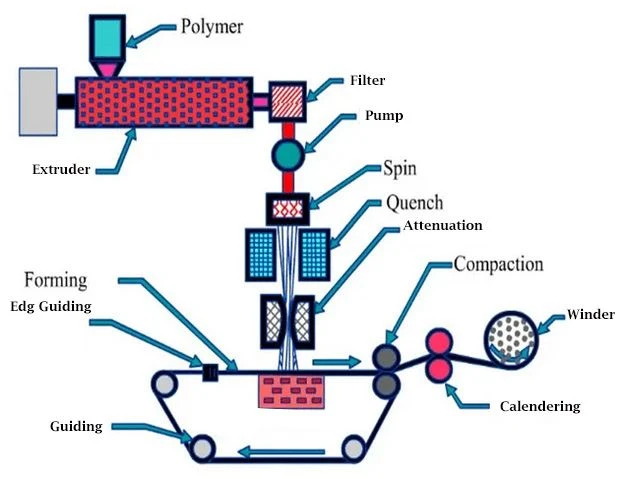 Spunbond processing Spunbond processing